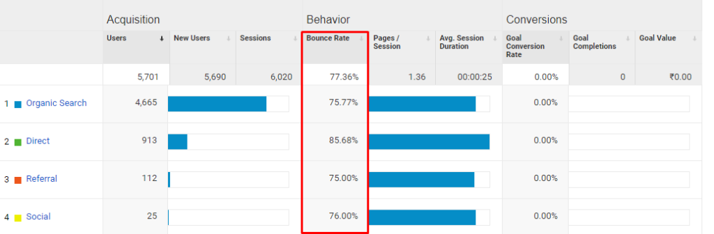 Google Analytics - Bounce Rate