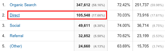 Google Analytics - Direct Traffic