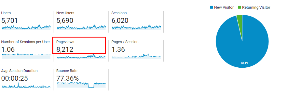 Google Analytics - Page Visitors